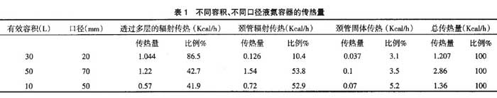 不同容積、不同口徑液氮容器的傳熱量